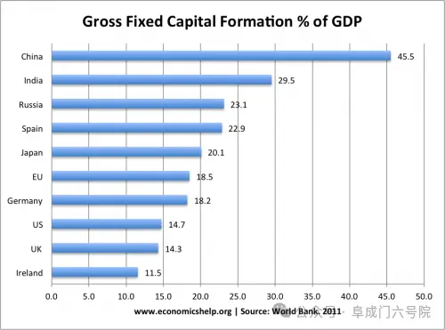 （2011年各国固定资本形成总额GDP占比，中国为45.5%，欧盟平均水平为18.5%）