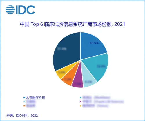 中国临床试验信息系统解决方案市场份额研究报告发布 太美医疗科技位居第一