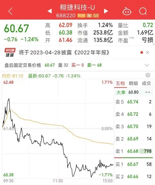 这只股上市后暴跌63% 中一签亏5万