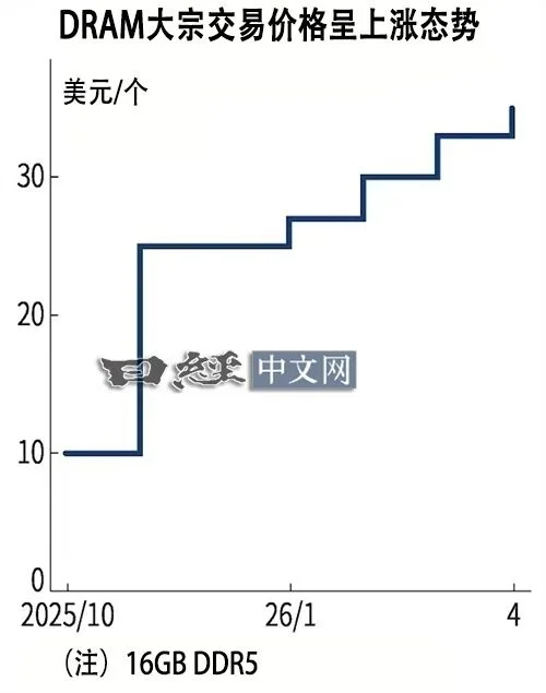 别等内存降价了!DDR5价格半年涨至3.5倍