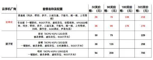 2022年云帅云手机与红手指,多多云,雷电云,双子星价格功能对比-云帅云手机官网