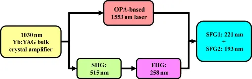 能生產(chǎn)3nm！中科院成功研發(fā)全固態(tài)DUV光源技術(shù)：完全不同于ASML