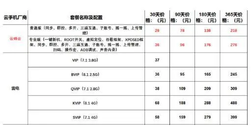 2022年云帅云手机与红手指,多多云,雷电云,双子星价格功能对比-云帅云手机官网