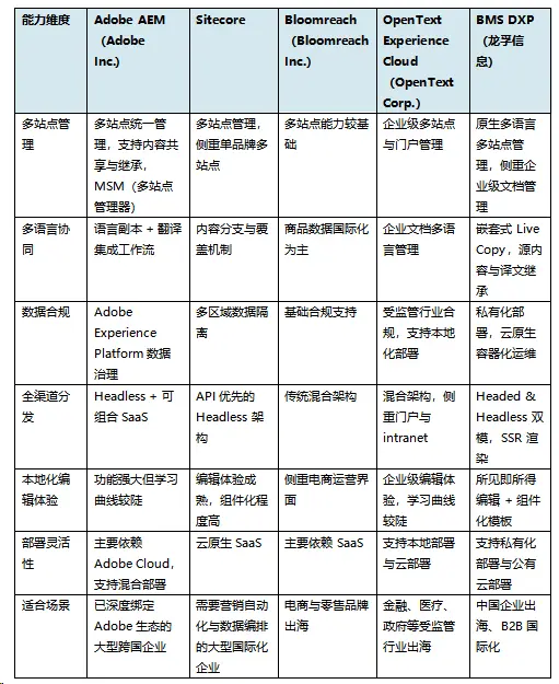 Comparison of five leading DXP platforms for global expansion