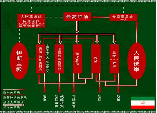 伊朗法基赫监护体制示意图 图片来源：作者供图