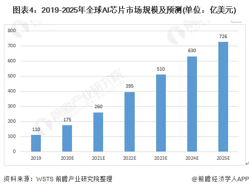 图表4：2019-2025年全球AI芯片市场规模及预测(单位：亿美元)