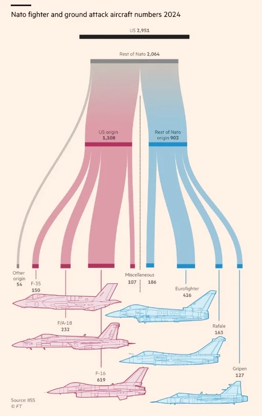 截至2024年，北约成员国的战斗机和地面攻击机数量 《金融时报》制图