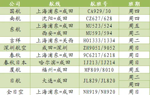 注意！中国驻日本大使馆通知：中日将新增三条航线，务必关注航班动态（附航班信息表）-中国在日本大使馆连发三条信息是真的吗