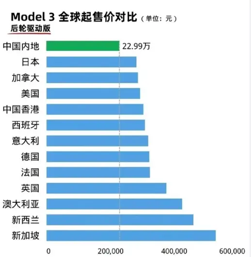 又要降价？Model 3仅需18万？刚刚，特斯拉回应了