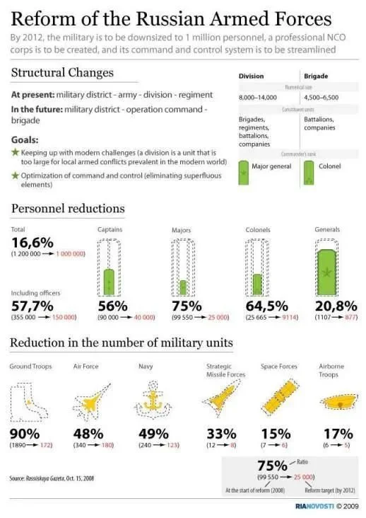 ▲谢尔久科夫对俄军的改革成效