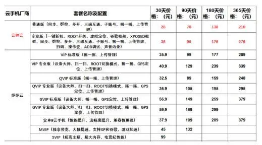 2022年云帅云手机与红手指,多多云,雷电云,双子星价格功能对比-云帅云手机官网