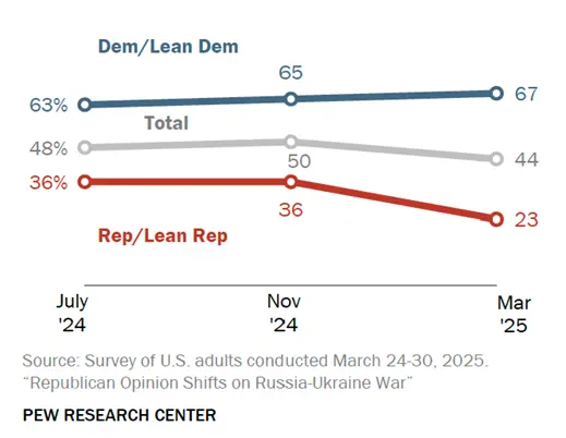 �������ʾ��44%����������Ϊ����������Э�������ڿ��������й��͵�ѡ��ֻ��23%�޳ɡ�ͼԴ��Ƥ���о�����