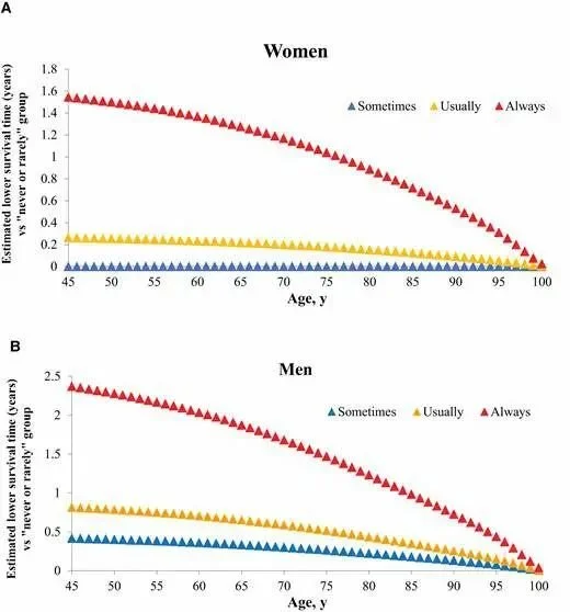 图源[6] 女性(A)和男性(B)从45岁起在食物中添加盐的频率与预期寿命呈正相关