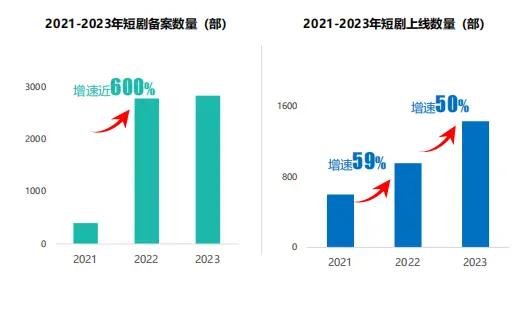 短剧“吸金”，谁是最大赢家？