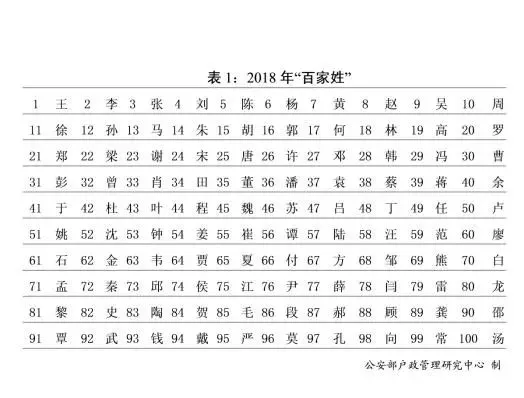 最新！2018年“百家姓”公布，看看你的姓氏排名第几？