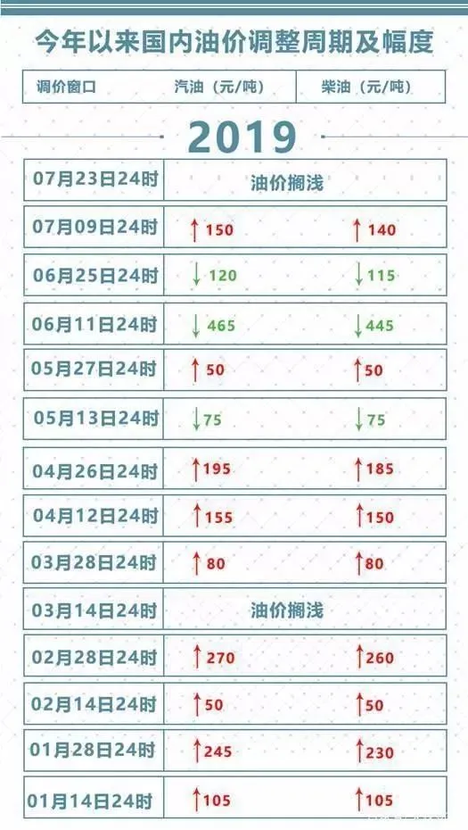 油价调整最新消息： 调价金额每吨不足50元，成品油价格不作调整(油价调价消息)