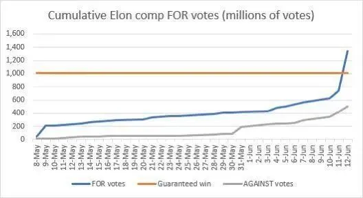 投赞成票的人数在最近两天激增，图中灰色线为反对票数，蓝色线为赞成票数，橙色线是赢得投票需要的票数。图片来源：马斯克 X 账号