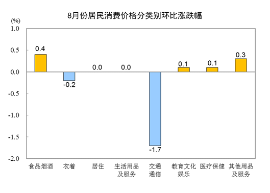 统计局：8月CPI同比上涨2.5% 环比下降0.1%3