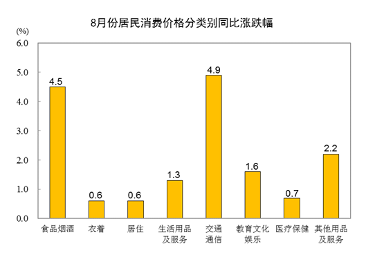 统计局：8月CPI同比上涨2.5% 环比下降0.1%2