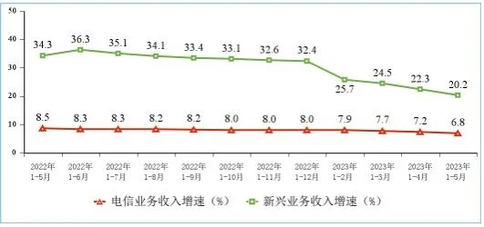 工信部：1—5月份电信业务收入累计完成7125亿元 同比增长6.8%-2021年电信行业
