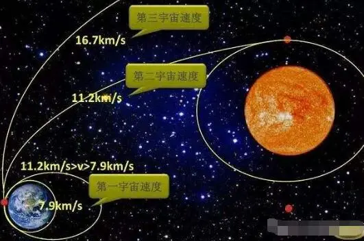 第一宇宙速度第二宇宙速度是多少千米每秒，第一宇宙速度的意义（第一宇宙速度是多少第二宇宙速度是多少）
