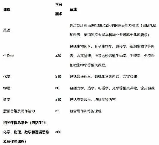 北京协和医学院“4+4”项目对于修读学分的要求 图源:“观察者网”微信公众号