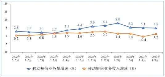 工信部：1—5月份电信业务收入累计完成7125亿元 同比增长6.8%-2021年电信行业