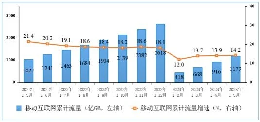 工信部：1—5月份电信业务收入累计完成7125亿元 同比增长6.8%-2021年电信行业