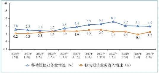 工信部：1—5月份电信业务收入累计完成7125亿元 同比增长6.8%-2021年电信行业