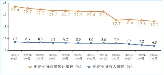 工信部：1—5月份电信业务收入累计完成7125亿元 同比增长6.8%-2021年电信行业