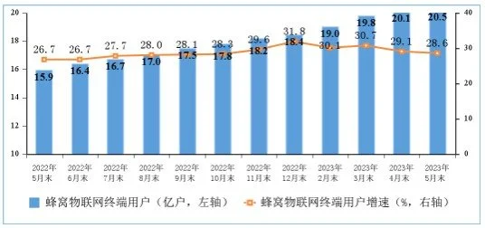 工信部：1—5月份电信业务收入累计完成7125亿元 同比增长6.8%-2021年电信行业