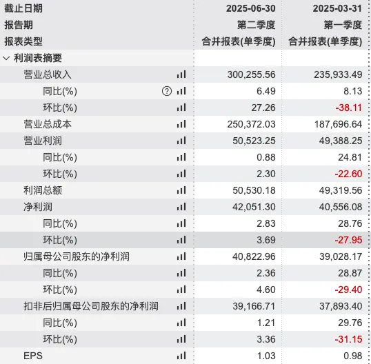 国货美妆巨头珀莱雅拟赴港上市：半年赚了8亿，打广告花掉26亿_https://www.izongheng.net_IPO_第3张