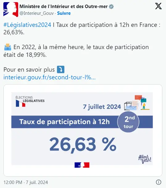 ▲ 截至7月7日12点，国民议会选举第二轮投票率达到26.63%。（社媒X截图