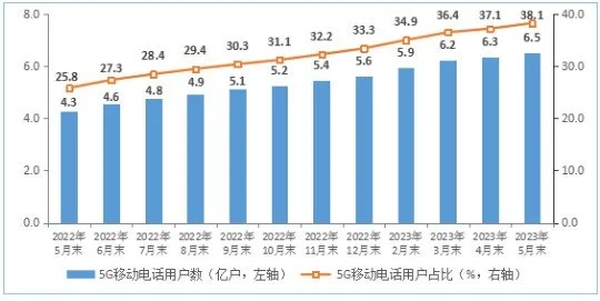 工信部：1—5月份电信业务收入累计完成7125亿元 同比增长6.8%-2021年电信行业