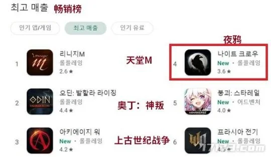 《原神》跌出前五，《星穹铁道》却赚到手软，服务器都被氪爆？-星穹铁道银狼配队