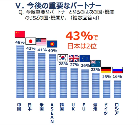 ▲ 2022年日本外务省民调数据显示，当被问及G20中哪个国家或组织是东盟国家“今后最重要伙伴”时，48%的受访者选择了中国，日本和美国排名第二和第三，分别为43%和41%。图源：日本外务省