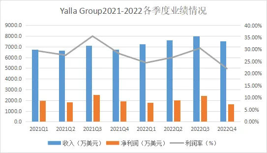 Yalla Group 2022年财报解读：财务稳健增长，业务过渡迭代