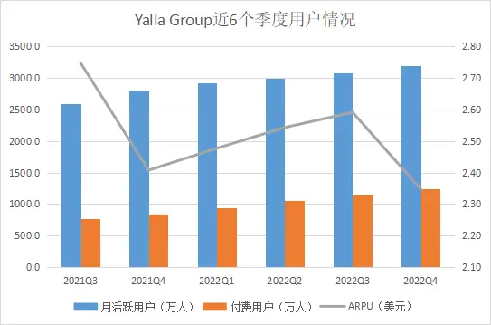 Yalla Group 2022年财报解读：财务稳健增长，业务过渡迭代