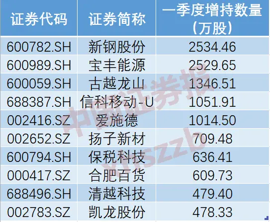 一季度券商增持股数居前的个股