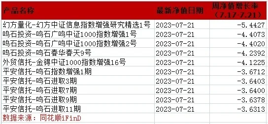  上周收益靠后的百亿量化私募旗下产品（基于完整净值数据的不完全统计）