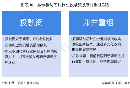 图表10：显示驱动芯片行业投融资及兼并重组总结