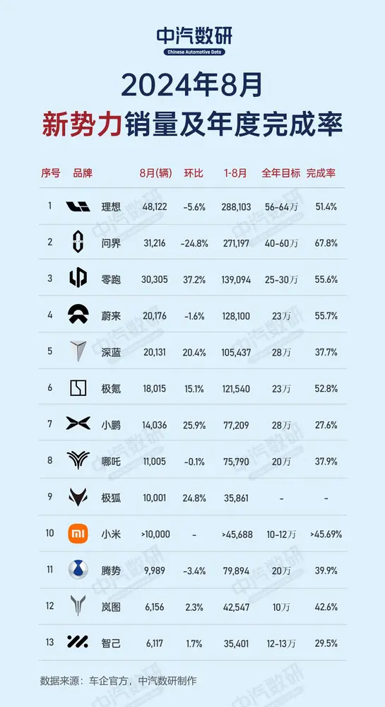 前8月新势力年度销量目标完成率：小鹏垫底，智己完成率较低_环球滚动