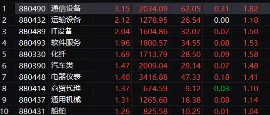 午评：创业板指涨0.62% 车路云概念大涨