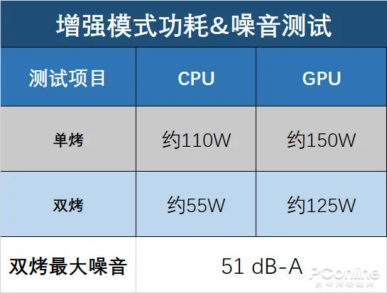 RTX 3070Ti笔记本电脑GPU带来38.5%提升