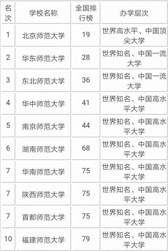 2019国内师范类大学排名出炉，前三名大学实力最强！有你的学校吗-师范类大学全国排名前100名