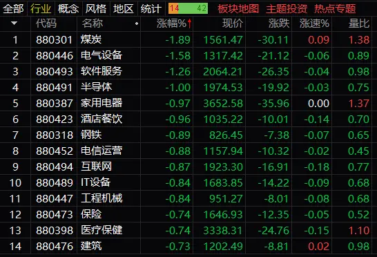 午评：创业板指低开低走跌1.59%，环保股盘中拉升