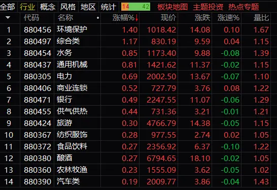 午评：创业板指低开低走跌1.59%，环保股盘中拉升