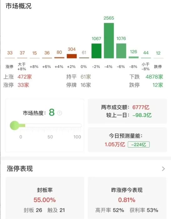 市场震荡走低：创业板指半日跌2.47%，超4800只个股下跌