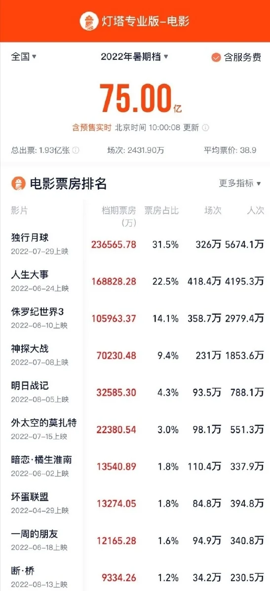 2022暑期档总票房破75亿 《独行月球》暂居第一