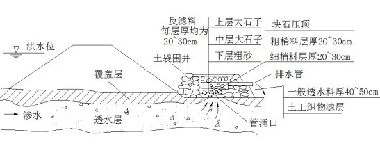 反滤围井示意图